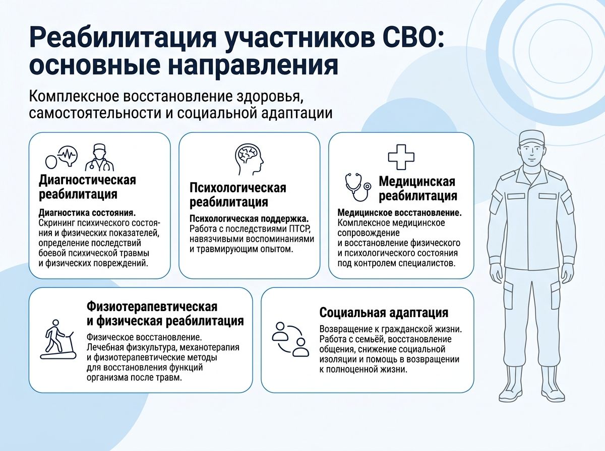 Реабилитация участников СВО в Ковдоре инфографика